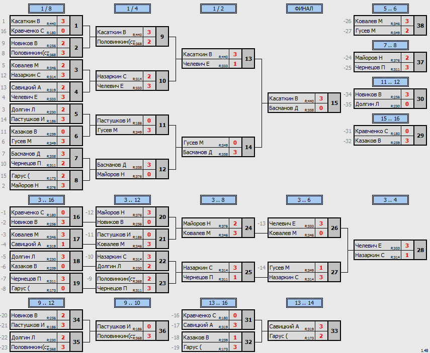 результаты турнира max 399 в TTLeadeR!